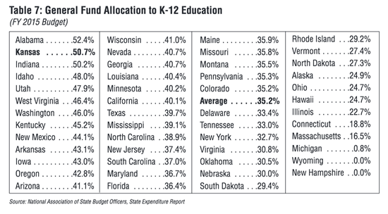 Kansas ranks #2 in education spending